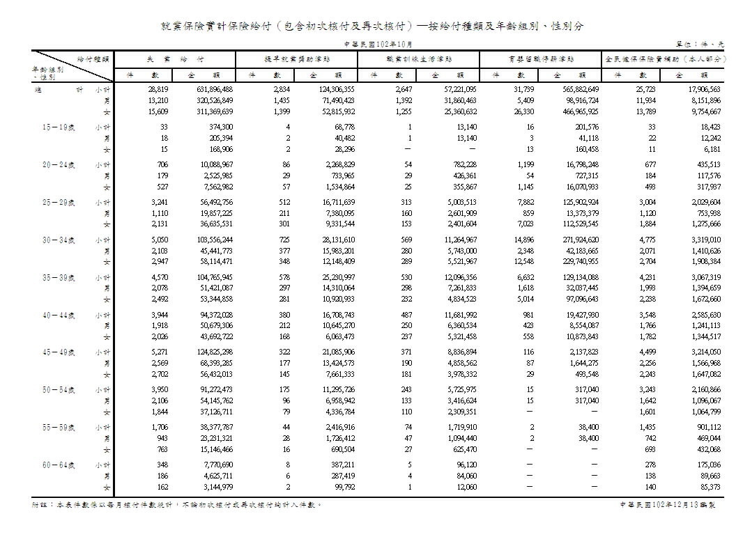 就業保險實計保險給付（包含初次核付及再次核付）─按給付種類及年齡組別、性別分第1頁圖表